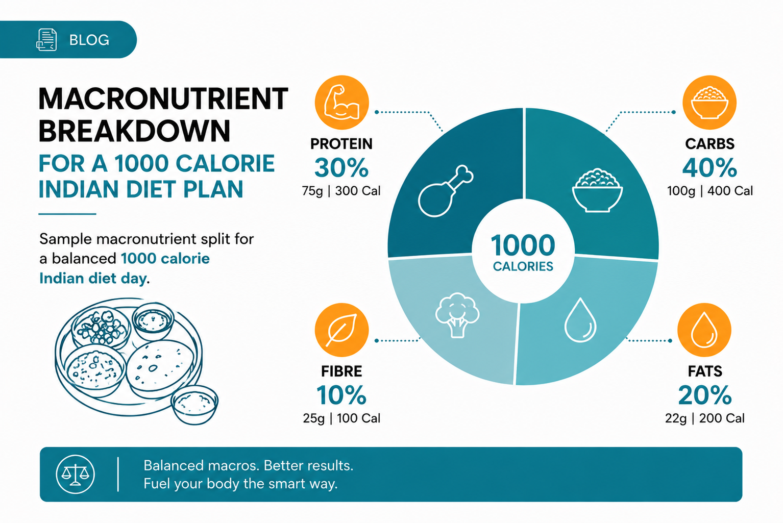 Macronutrient breakdown for a 1000 calorie Indian diet plan — protein carbs fats fibre
